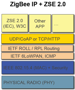 The ZigBee IP protocol stack 